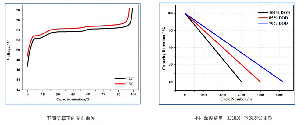 電池曲線 電池曲線