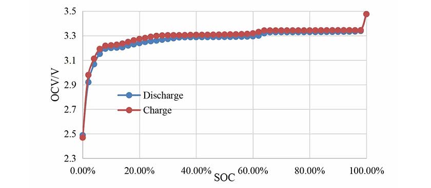 比亞迪刀片Cbv4A3.2V69.2AH電動機磷酸鐵鋰電池電芯電荷狀態 比亞迪刀片Cbv4A3.2V69.2AH電動機磷酸鐵鋰電池電芯電荷狀態