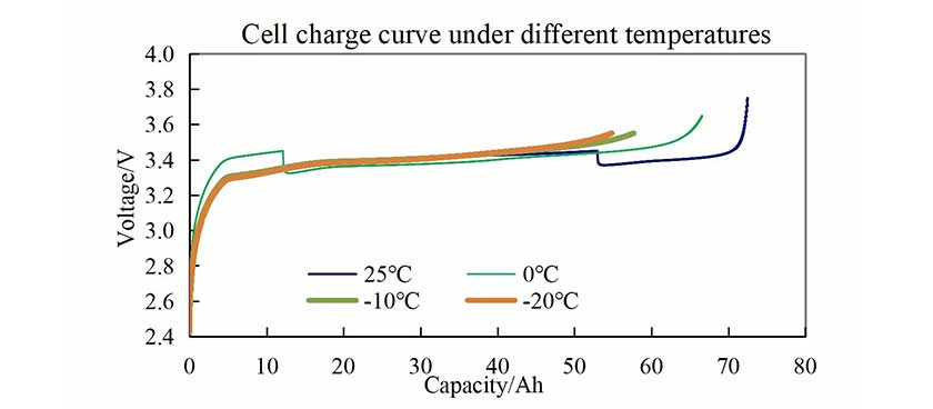 比亞迪刀片Cbv4A3.2V69.2AH電動機磷酸鐵鋰電池電芯放電曲線