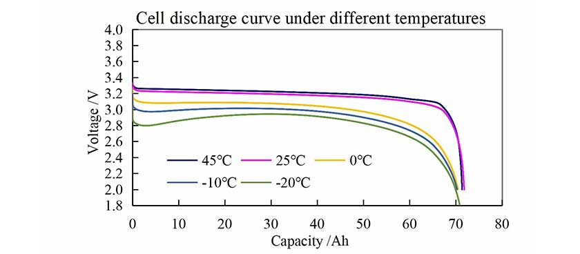 比亞迪刀片Cbv4A3.2V69.2AH電動機磷酸鐵鋰電池電芯放電曲線2 比亞迪刀片Cbv4A3.2V69.2AH電動機磷酸鐵鋰電池電芯放電曲線2