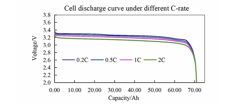 比亞迪刀片Cbv4A3.2V69.2AH電動機磷酸鐵鋰電池電芯不用濃度放電曲線1 比亞迪刀片Cbv4A3.2V69.2AH電動機磷酸鐵鋰電池電芯不用濃度放電曲線1