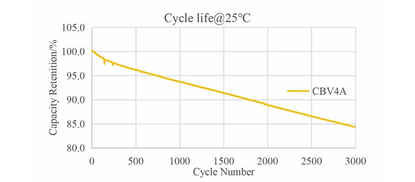 比亞迪刀片Cbv4A3.2V69.2AH電動機磷酸鐵鋰電池電芯周期壽命 比亞迪刀片Cbv4A3.2V69.2AH電動機磷酸鐵鋰電池電芯周期壽命