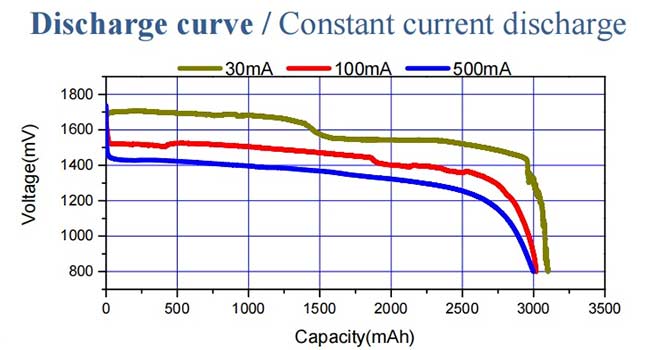 不同電流恒流放電曲線 不同電流恒流放電曲線