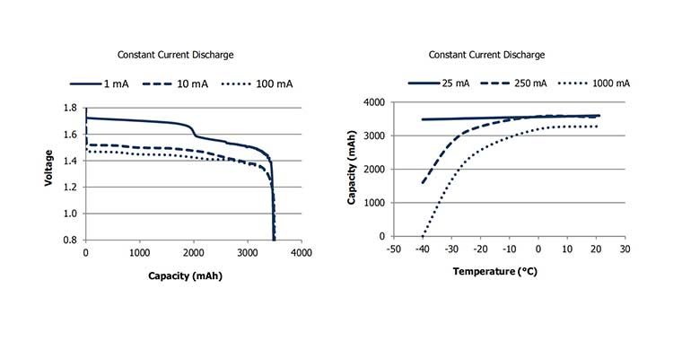 勁量L91/AA/FR6 1.5V 5號圓柱鋰/硫化鐵一次電池產品曲線