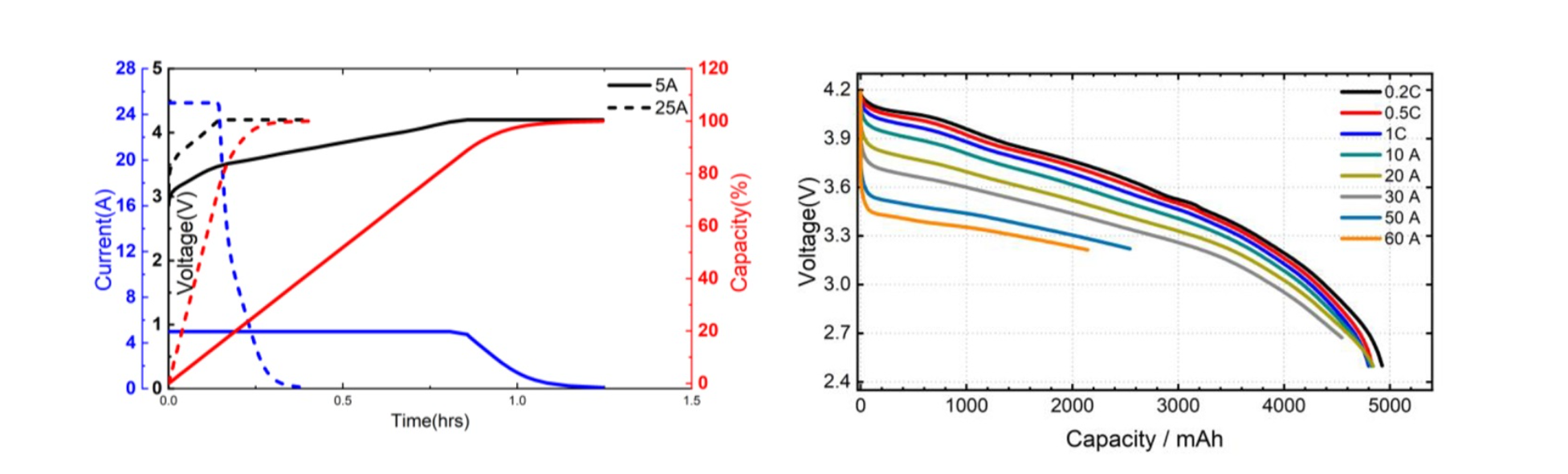充電與放電曲線