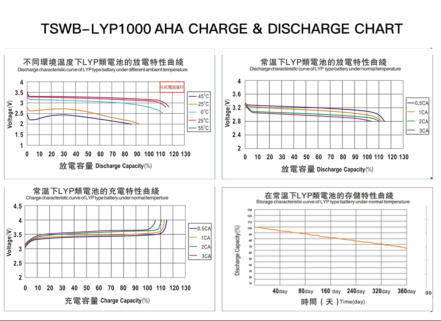 discharge curve discharge curve